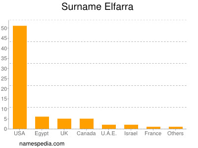 Surname Elfarra