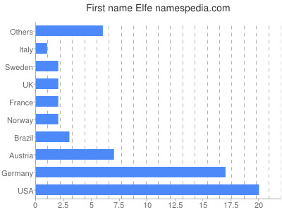 Given name Elfe