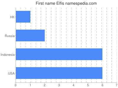 Given name Elfis