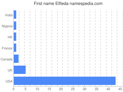 Given name Elfleda