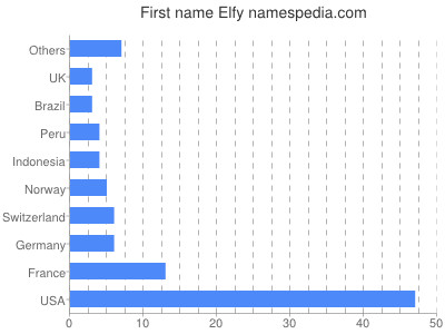 Given name Elfy
