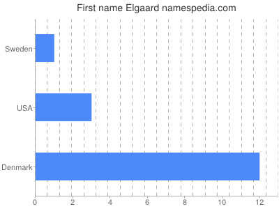 Given name Elgaard