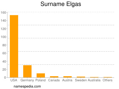 Surname Elgas