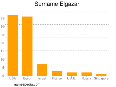 Surname Elgazar