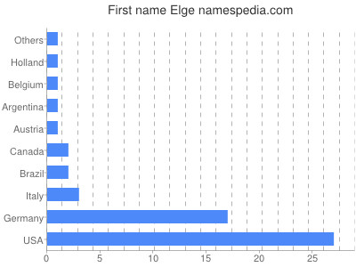 Given name Elge