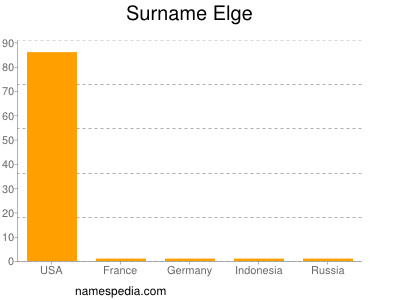 Surname Elge