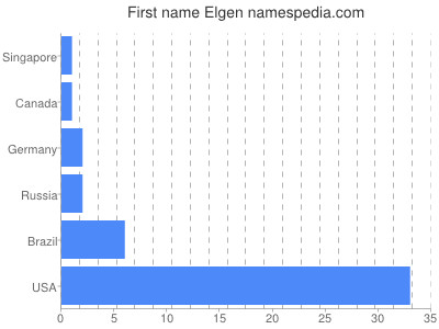 Given name Elgen