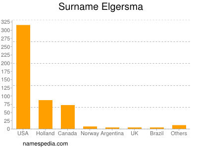 Surname Elgersma