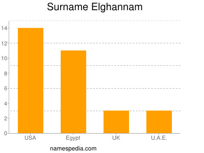 Surname Elghannam