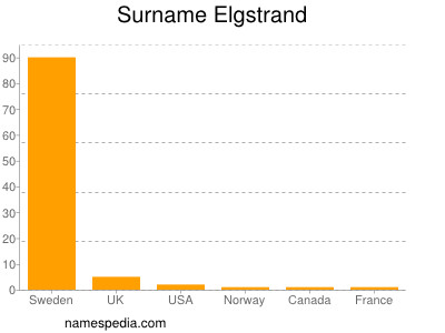 Surname Elgstrand