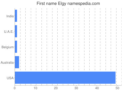 Given name Elgy