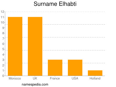 Surname Elhabti