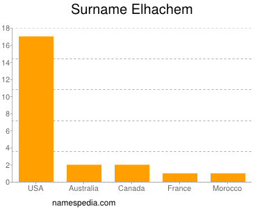 Surname Elhachem