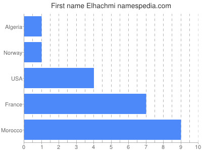 Given name Elhachmi