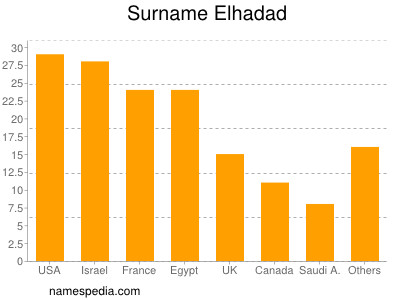Surname Elhadad