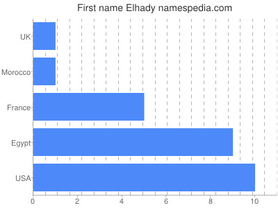 Given name Elhady