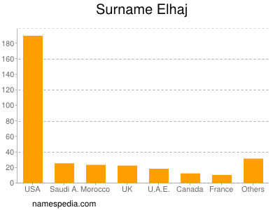 Surname Elhaj