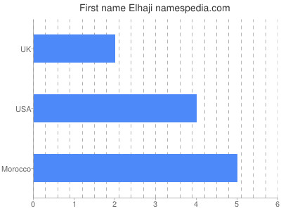 Given name Elhaji
