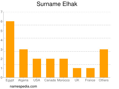 Surname Elhak
