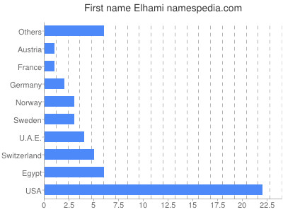 Given name Elhami