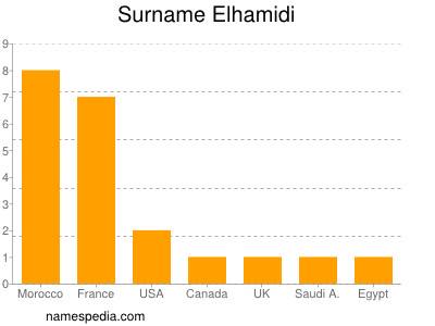 Surname Elhamidi
