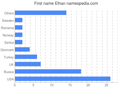 Given name Elhan