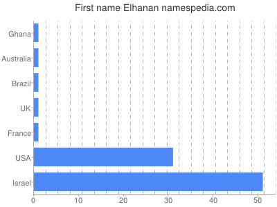 Given name Elhanan