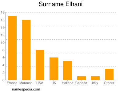 Surname Elhani
