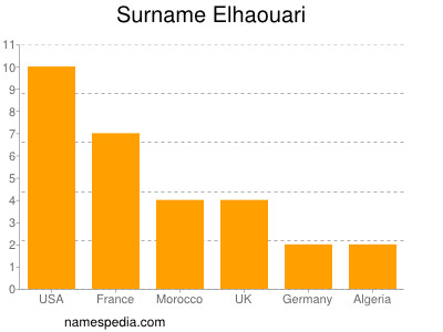 Surname Elhaouari