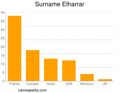 Surname Elharrar