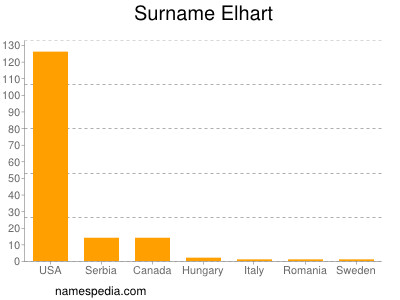 Surname Elhart