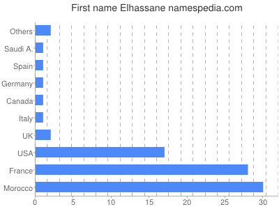 Given name Elhassane