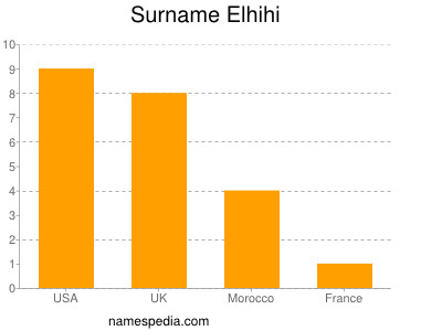 Surname Elhihi