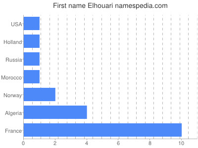 Given name Elhouari