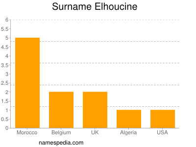 Surname Elhoucine