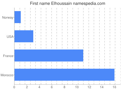 Given name Elhoussain