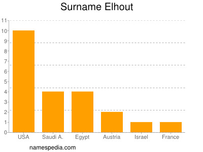 Surname Elhout