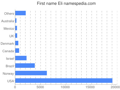 Given name Eli