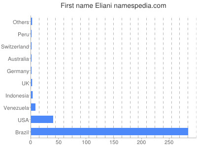 Given name Eliani