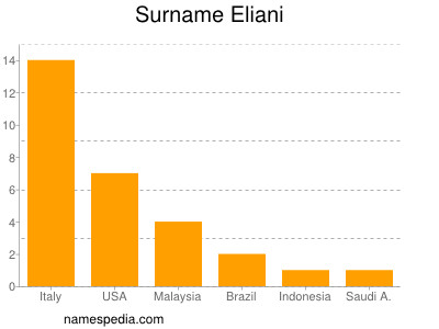 Surname Eliani