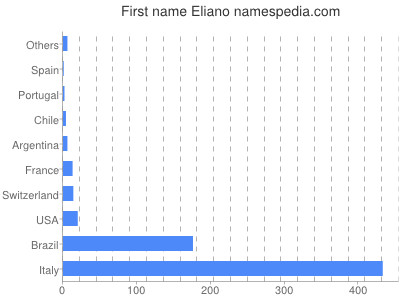Given name Eliano