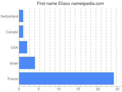 Given name Eliaou
