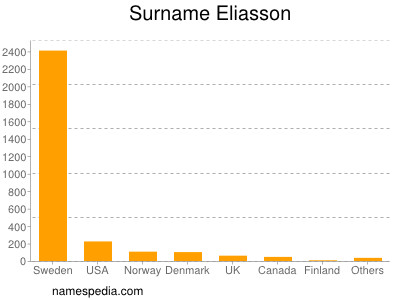 Surname Eliasson