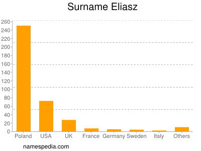 Surname Eliasz