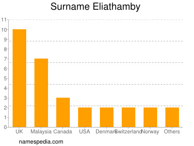 Surname Eliathamby