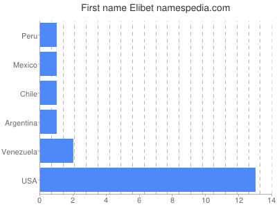 Given name Elibet