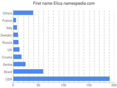 Given name Elica