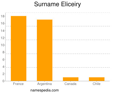 Surname Eliceiry