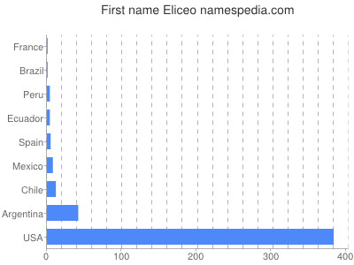 Given name Eliceo