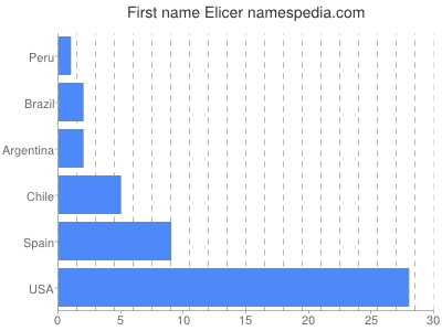 Given name Elicer
